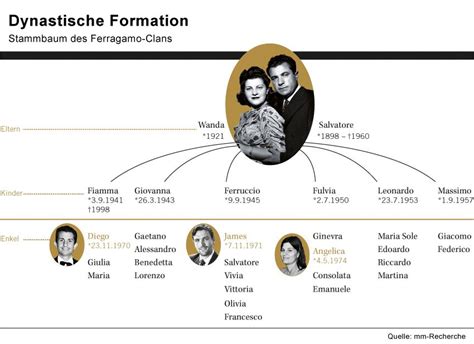 ferragamo wikipedia|salvatore ferragamo family tree.